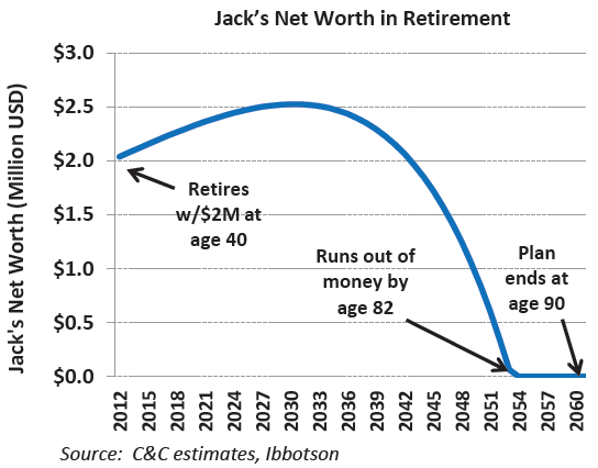 Jack’s Net Worth in Retirement