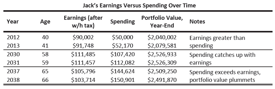 Jack’s Earnings Versus Spending Over Time