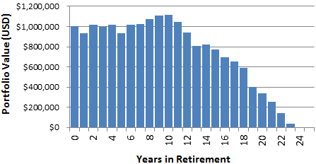 Value of USD 1M moderately allocated over a 25-year retirement