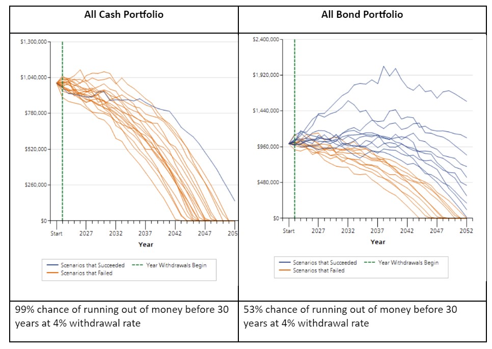 Is $1 Million Dollars in Cash or Bonds Enough for 30 Year Retirement at 4% Withdrawal Rate?